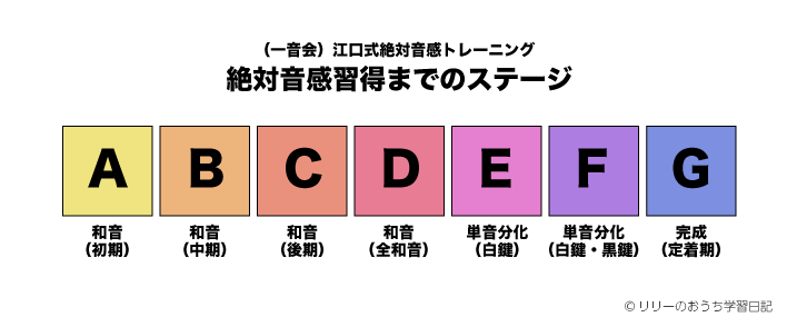 江口式絶対音感トレーニングの絶対音感習得までのステージ
