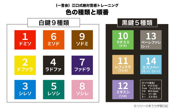 江口式絶対音感トレーニングの色の種類と順番